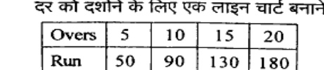 Table with two rows: header row Overs with values 5, 10, 15, 20; second row Run with values 50, 90, 130, 180.