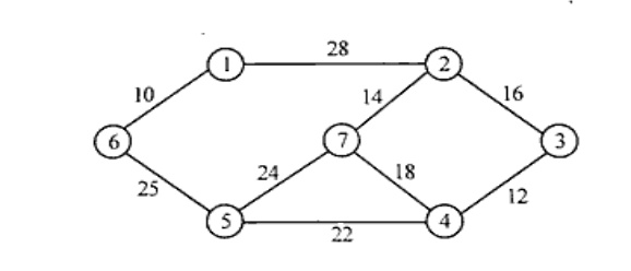 Undirected weighted graph with 7 vertices labelled 1 to 7. Edges with weights: 1-2:28, 6-1:10, 6-5:25, 5-4:22, 5-7:24, 7-2:14, 7-4:18, 2-3:16, 3-4:12.