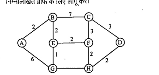 Undirected weighted graph with vertices A,B,C,D,E,F,G,H. Edges and weights: A-B 2, A-G 6, B-C 7, B-E 2, E-F 2, E-G 1, C-F 3, C-D 3, F-H 2, H-D 2, G-H connected with weight not legible in scan.