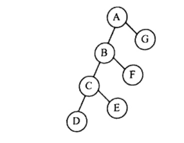 Binary tree with root A. A left child B, right child G. B left child C, right child F. C left child D, right child E.