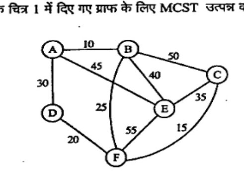 Undirected weighted graph with nodes A,B,C,D,E,F. Edges: A-B 10, B-C 50, A-D 30, A-E 45, B-E 40, C-E 35, B-F 25, E-F 55, D-F 20, F-C 15 (curved edge).