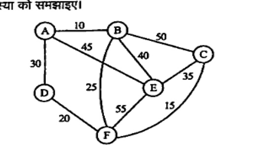Undirected weighted graph with nodes A,B,C,D,E,F. Edges: A-B 10, B-C 50, A-D 30, A-E 45, B-E 40, C-E 35, B-F 25, E-F 55, D-F 20, F-C 15.