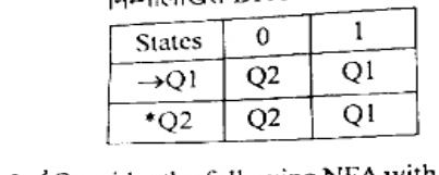 DFA transition table with columns States, 0, 1. Rows: start Q1 goes on 0 to Q2, on 1 to Q1; final *Q2 goes on 0 to Q2, on 1 to Q1.