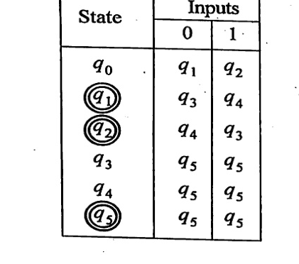 Transition table with State column: q0, (q1 double circle), (q2 double circle), q3, q4, (q5 double circle). Inputs 0 and 1: q0->q1,q2; q1->q3,q4; q2->q4,q3; q3->q5,q5; q4->q5,q5; q5->q5,q5. q1,q2,q5 are final states.