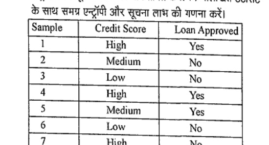 Table with columns Sample, Credit Score, Loan Approved. Rows: 1 High Yes, 2 Medium No, 3 Low No, 4 High Yes, 5 Medium Yes, 6 Low No, 7 High No.