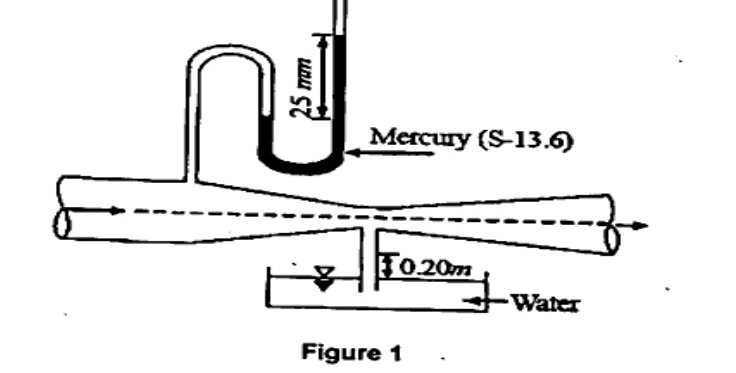 Venturimeter horizontal with flow left to right, converging to throat then diverging. U-tube mercury manometer (S-13.6) connects inlet to throat with 25 mm deflection. Below throat a water reservoir connection shows 0.20 m head. Labelled Figure 1.