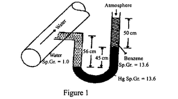 U-tube manometer connected to inclined water pipeline on left. Left limb shows Water Sp.Gr.=1.0 with 56 cm and 45 cm height marks. Right limb open to Atmosphere, top fluid column 50 cm marked, labelled Benzene Sp.Gr.=13.6 and Hg Sp.Gr.=13.6 at bottom U-bend (black).