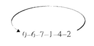 State transition cycle diagram showing sequence: 0 -> 6 -> 7 -> 1 -> 4 -> 2 -> 0 in a loop.