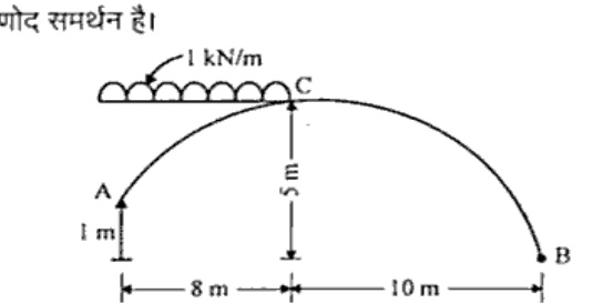 Curved arch ACB with A left support and B right support; C crown at top; UDL of 1 kN/m shown over left portion above arch; vertical arrow of 5 m from C downwards; A marked 1 m above base level; horizontal dimensions 8 m from A to C line and 10 m from C line to B.