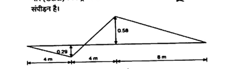 Influence Line Diagram with horizontal base divided into 4m, 4m, 8m segments. At 4m from left, ordinate 0.29 downward (negative). At 8m from left, ordinate 0.58 upward (positive). Triangular shape joining left end to negative peak to positive peak to right end.