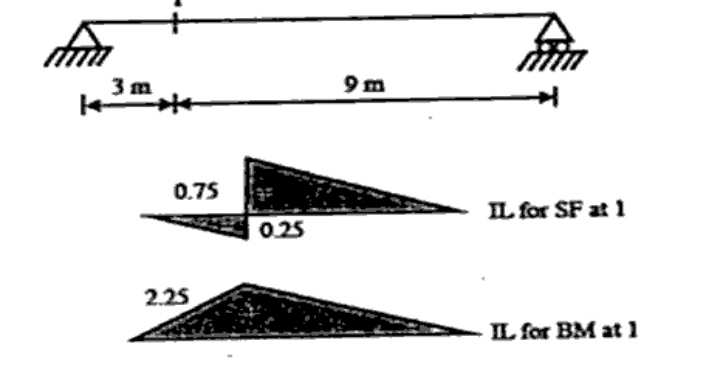 Simply supported beam span 12m (3m + 9m) with section 1 at 3m from left support. Below: IL for SF at 1 with peak 0.75 positive on right side and 0.25 negative on left side. IL for BM at 1 triangular with peak 2.25 at section 1.
