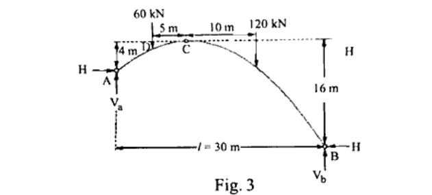 Fig.3 three-hinged parabolic arch ACB span l=30m, A left with H and Va, B right with H and Vb, crown hinge C. Left support 4m below crown, right support 16m below crown. 60 kN load 5m left of C, 120 kN load 10m right of C.