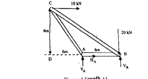 Truss with joint C at top left, D vertically below C 8m, A 6m right of D, B 6m right of A. Horizontal 10 kN at C to right, vertical 20 kN at B downward. Members: C-D vertical (dashed reference), C-A, C-B, A-B. Reactions V_A, H_A at A, V_B at B.