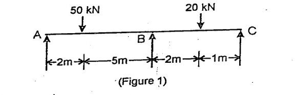 Continuous beam ABC horizontal. Support at A (pin/roller arrow up), B (arrow up), C (arrow up). Span AB=7m with 50 kN downward at 2m from A and 5m from B. Span BC=3m with 20 kN downward at 2m from B and 1m from C.
