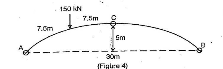 Parabolic three-hinged arch A-C-B. Hinges at A left, C crown, B right. Span AB=30m dashed base. Rise at C=5m. 150 kN downward at 7.5m from A (7.5m left of crown).