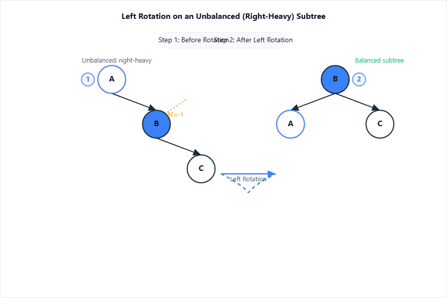 Draw a subtree with node A (unbalanced, right-heavy) as root