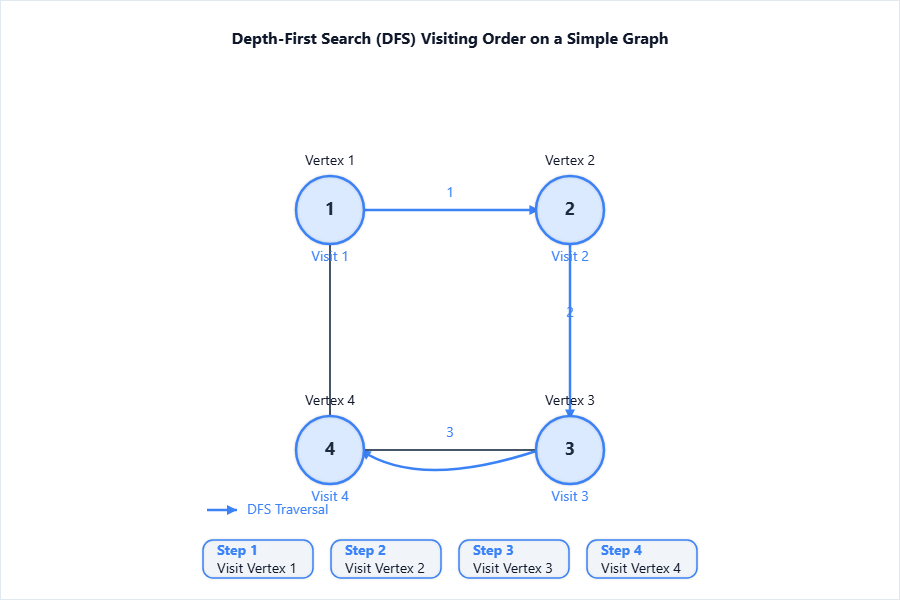 Simple graph with 4 vertices. Start DFS at vertex 1, show vi