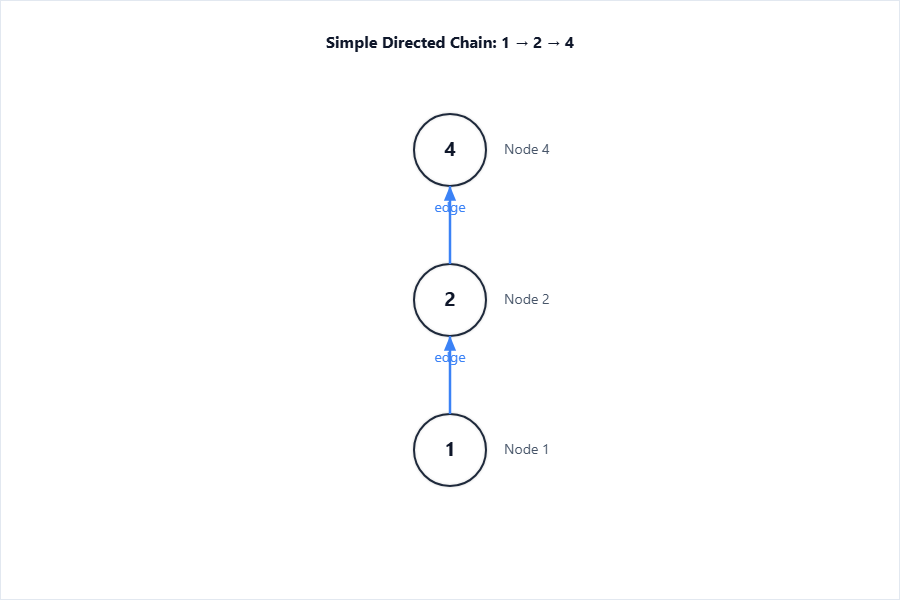 Draw 3 nodes vertically labeled '1' (bottom), '2' (middle), 