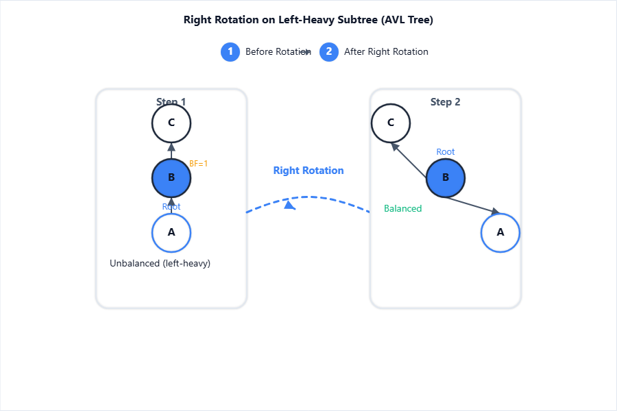 Draw a subtree with node A (unbalanced, left-heavy) as root;
