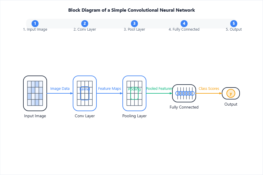 Block diagram—Input image → stacked Conv + Pool (with kernel