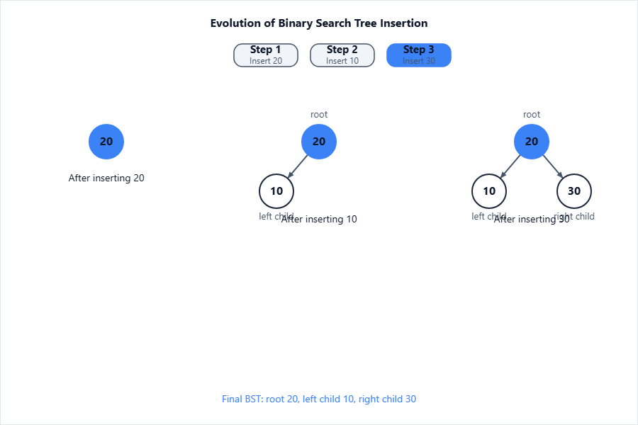 Show evolution of tree as each key is inserted, ending with 
