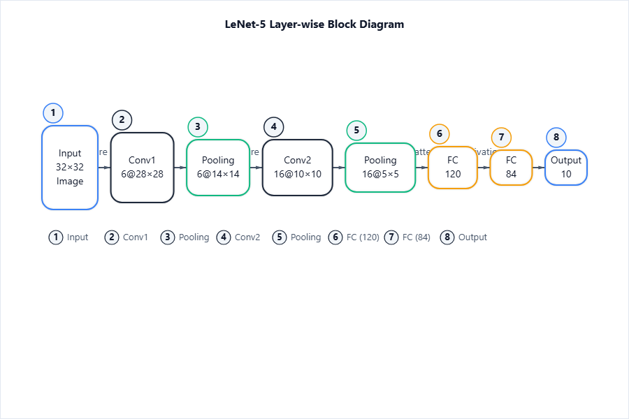 Layer-wise blocks for LeNet-5: Input (32×32 image) → Conv1 (
