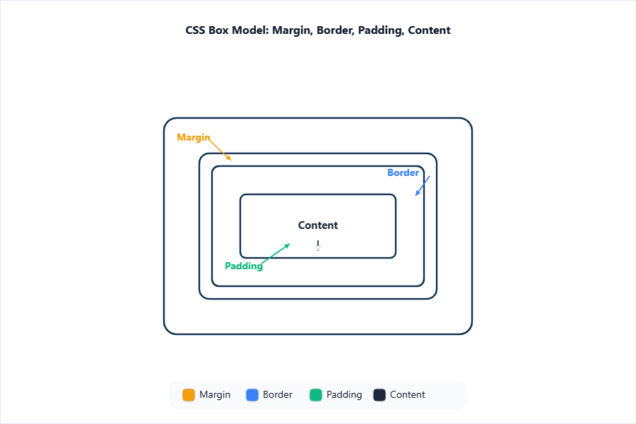 A labeled rectangle showing “Content” at center, then “Paddi