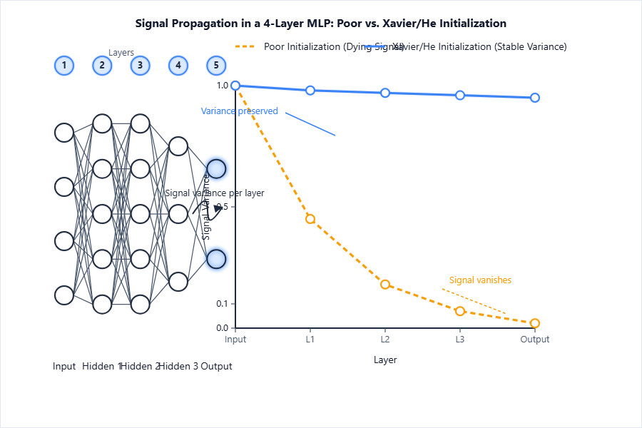 Simple 4-layer MLP, two curves: one with poorly initialized 