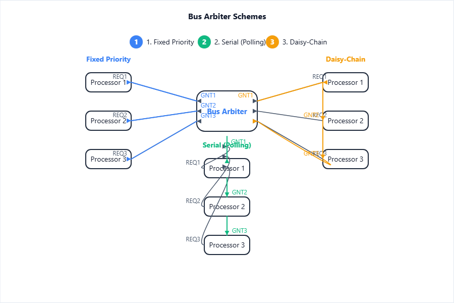 Draw "Bus Arbiter" block in center, with arrows from several