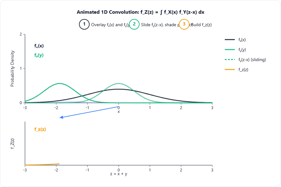 Two overlaid 1D probability density plots labeled $f_X(x)$ a