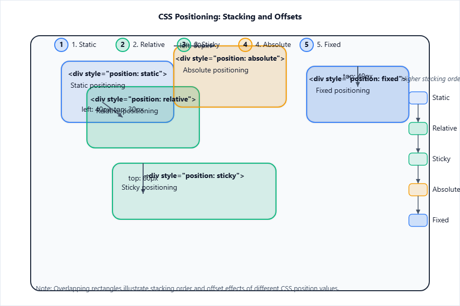 A web page wireframe showing overlapping colored rectangles 