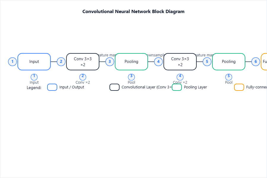 Block diagram: Input → [Conv 3×3] ×2 → Pool → [Conv 3×3] ×2 