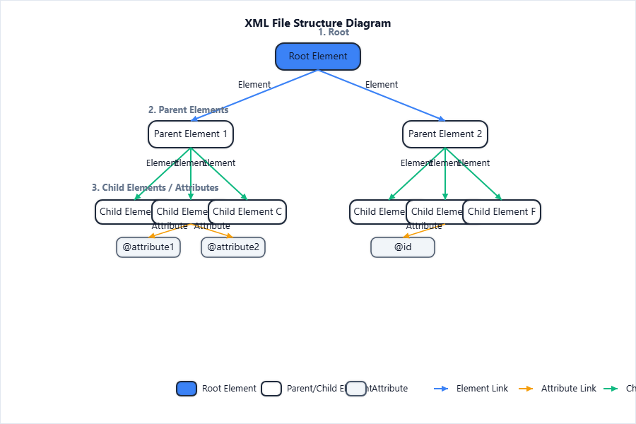 XML file structure diagram showing elements as tree nodes: R