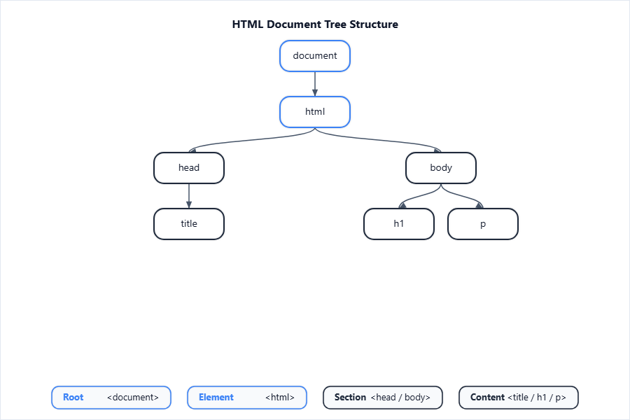 A tree diagram with “document” as root, branching to “html”,