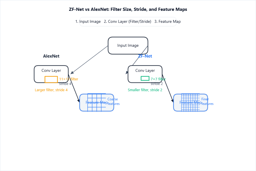 ZF-Net vs AlexNet—showing 7×7 filter (not 11×11), stride cha