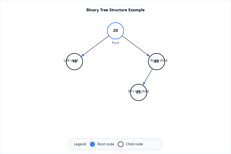 Binary tree with root 20, left 10, right 30; 30's left child