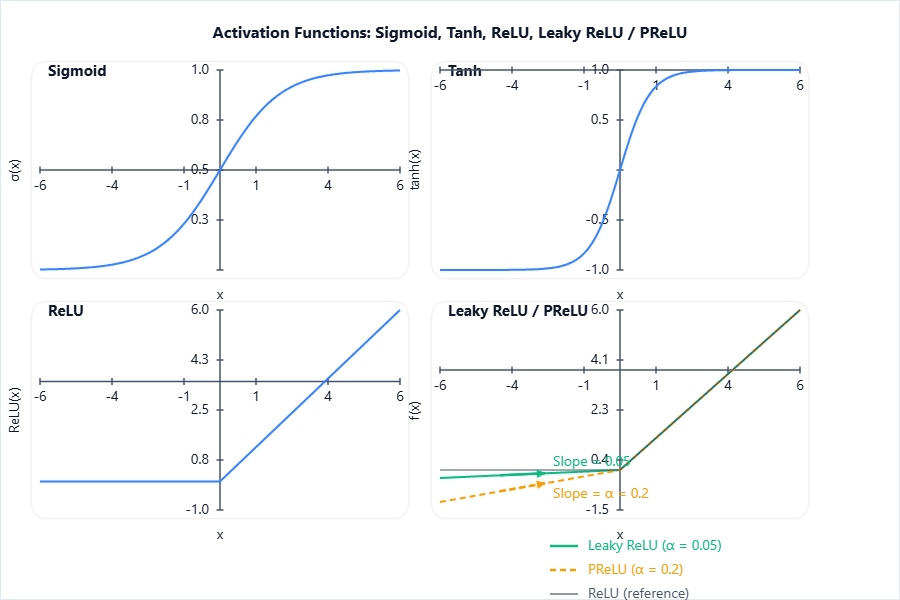 Four sub-plots showing the function curves for Sigmoid, Tanh