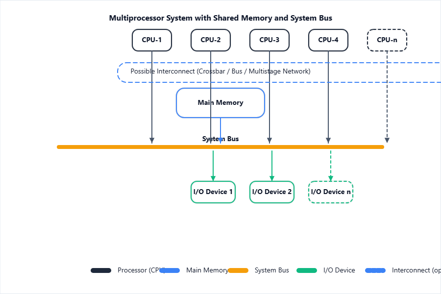 Draw a box labeled "Main Memory" at center. Multiple "Proces