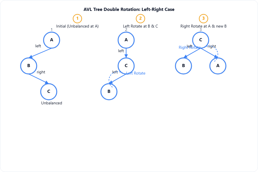 Node A (unbalanced to left child), left child B, B's right c