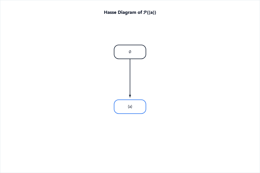 For $\mathcal{P}(\{a\}) = \{\emptyset, \{a\}\}$. Draw two no