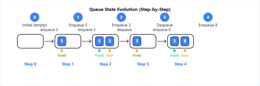 Small graph (like above). Show queue states at each step.