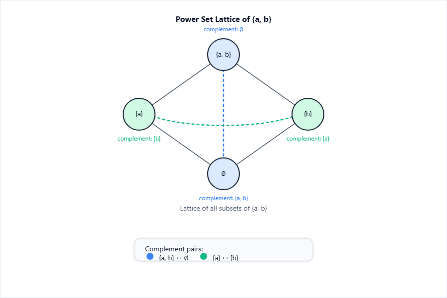Reproduce the power-set lattice diagram from earlier; label 