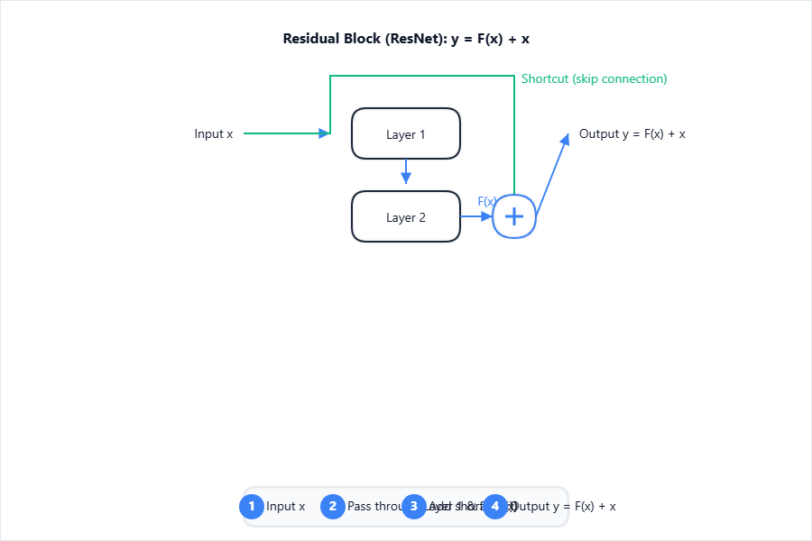 Residual (ResNet) block: input x, passes through two stacked