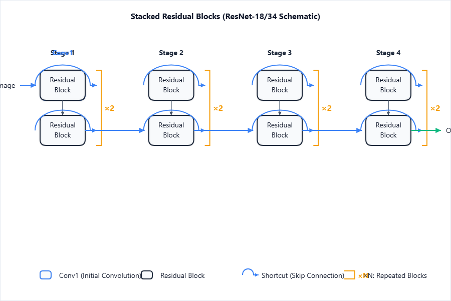 Stacked residual blocks with shortcut arrows, e.g., ResNet-1