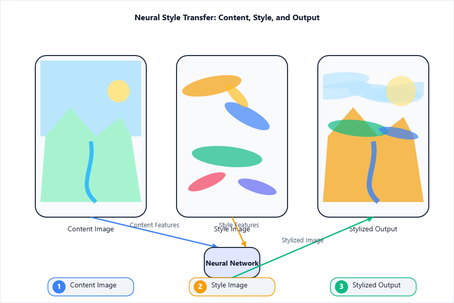 Content image, style image, and neural net output that mimic