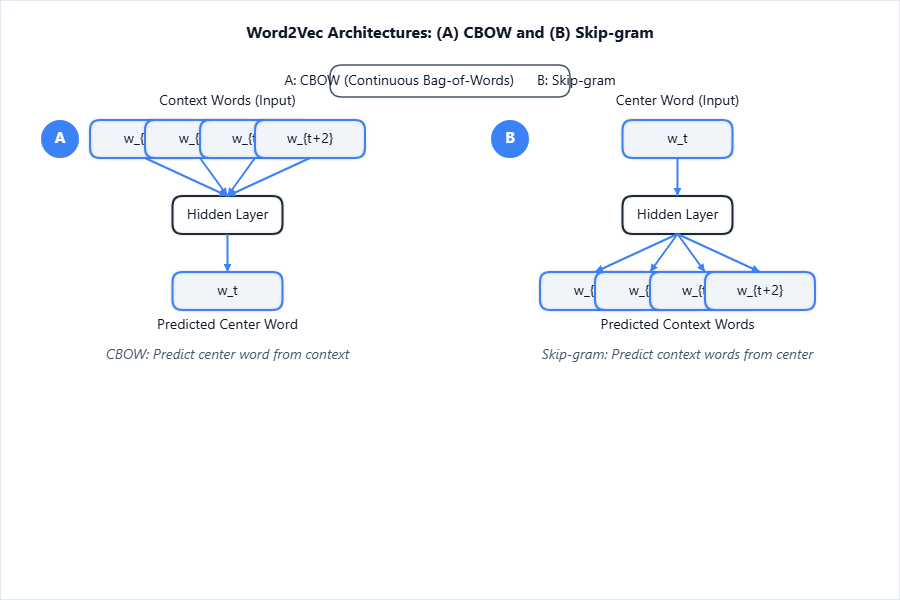 Two diagrams. (A) CBOW—context words as inputs to hidden lay