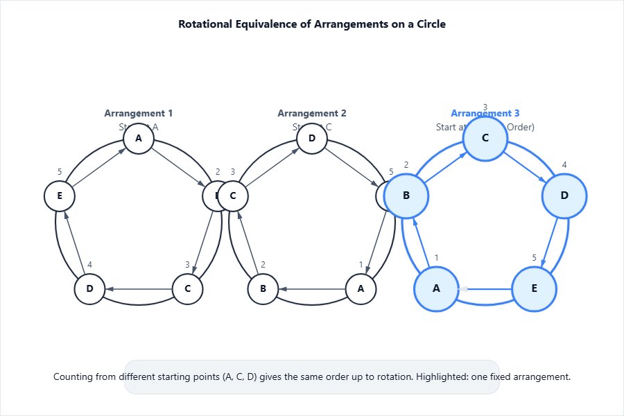 Five labeled circles (A, B, C, D, E) arranged equally spaced