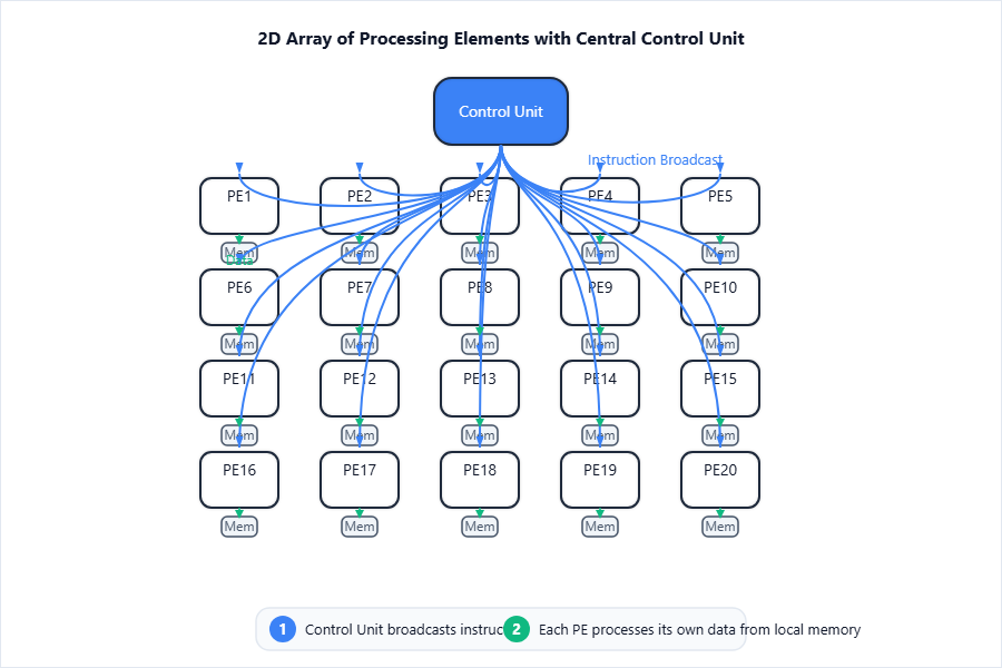 Show a grid/2D array of "Processing Elements" (PEs) with a c