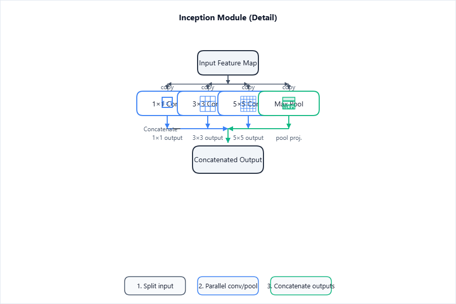 Inception module detail—input flows in parallel into 1×1, 3×