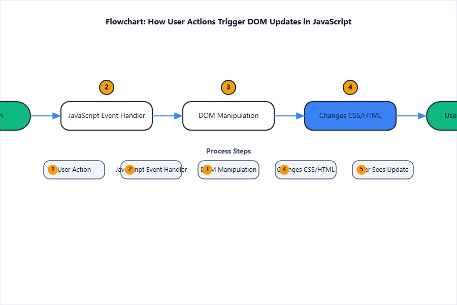 Flowchart with blocks: “User Action” → “JavaScript Event Han